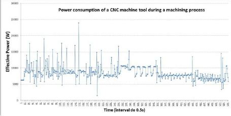 how much power does a cnc machine use|cnc power consumption formula.